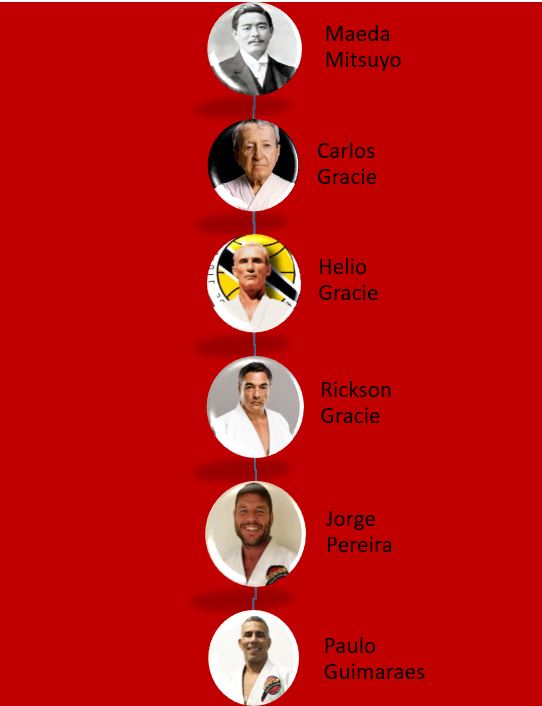 ROOTS BJJ lineage diagram tracing the line back to the Gracie family